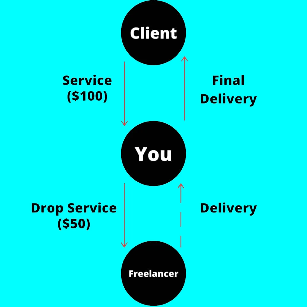 Visual example of drop servicing a service from a client.